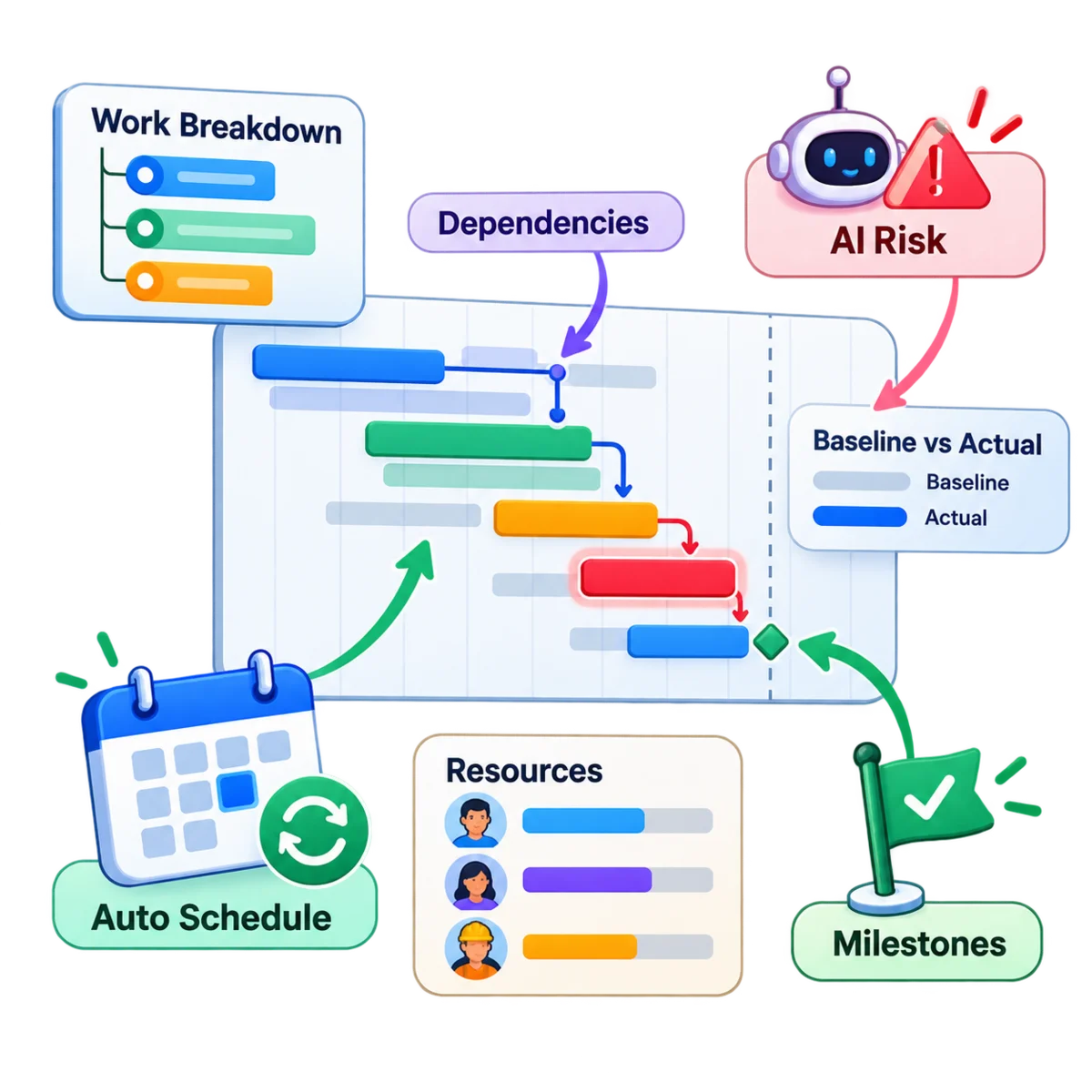 Gantt view of a live project, with task bars, dependency arrows and a milestone marked for client sign-off